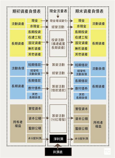 財圖|【財務分析架構圖】十分鐘看懂財報 你也可以當經理